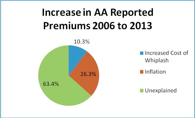 Pie chart showing increase in AA reported premiums